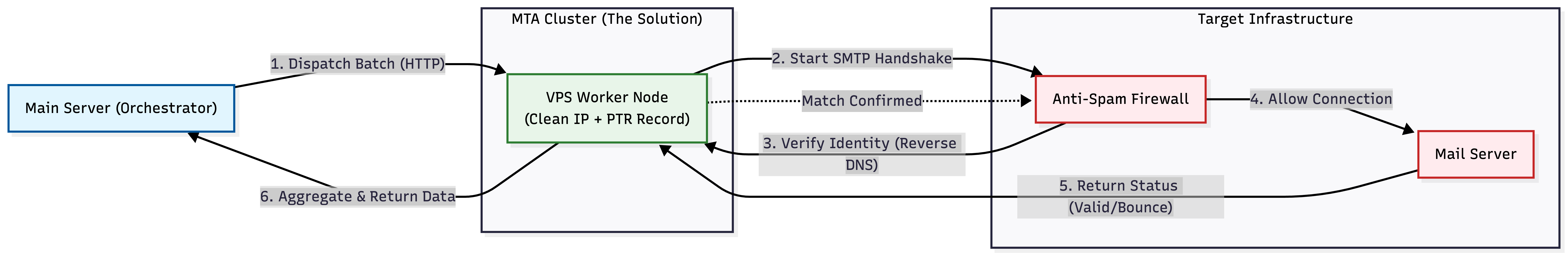 The SMTP layer architecture, demonstrating the distributed MTA cluster and VPS node orchestration.